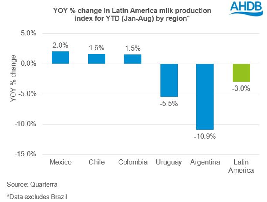 year on year production change